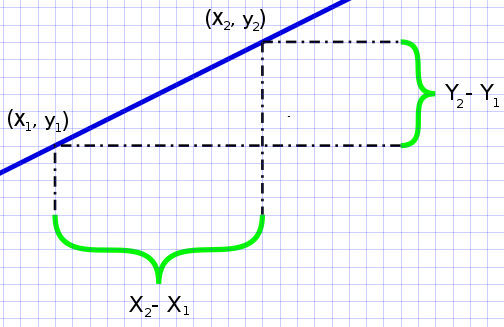 Calculating the slope coefficient