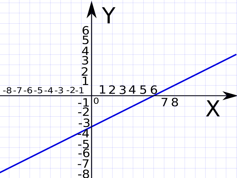 Graph of a Linear Equation